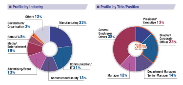 Visitor Profile at XR Fair Tokyo 2021 Autumn Edition